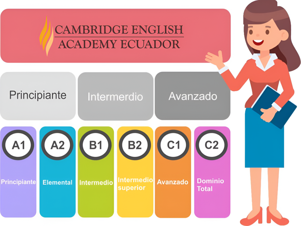 Niveles Cambridge English Academy Ec 7786